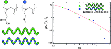 Graphical abstract: Persistence length of polyelectrolytes with precisely located charges