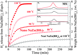 Graphical abstract: Stabilization of NaZn(BH4)3via nanoconfinement in SBA-15 towards enhanced hydrogen release