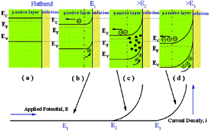 Graphical abstract: The roles of passive layers in regulating the electrochemical behavior of Ti5Si3-based nanocomposite films