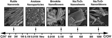 Graphical abstract: Phase and morphological transitions of titania/titanate nanostructures from an acid to an alkali hydrothermal environment