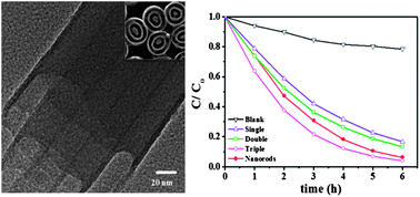 Graphical abstract: Fabrication of Ag-loaded multi-walled TiO2 nanotube arrays and their photocatalytic activity