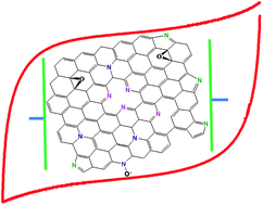 Graphical abstract: Pyrrolic-structure enriched nitrogen doped graphene for highly efficient next generation supercapacitors
