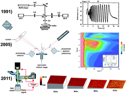 Graphical abstract: Development of in situ studies of spin coated polymer films