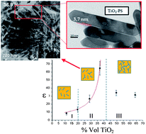 Graphical abstract: High dielectric constant rutile–polystyrene composite with enhanced percolative threshold