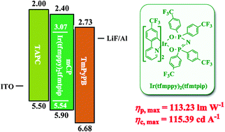 Graphical abstract: Highly efficient green phosphorescent OLEDs based on a novel iridium complex