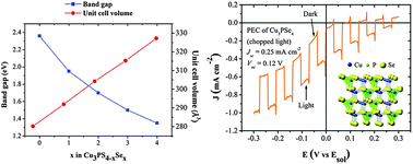 Graphical abstract: Earth-abundant Cu-based chalcogenide semiconductors as photovoltaic absorbers