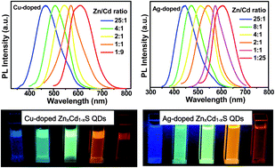 Graphical abstract: Aqueous synthesis of glutathione-capped Cu+ and Ag+-doped ZnxCd1−xS quantum dots with full color emission