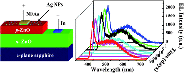 Graphical abstract: Stable surface plasmon enhanced ZnO homojunction light-emitting devices