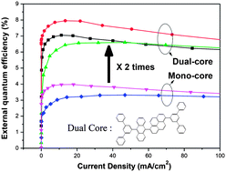 Graphical abstract: Synthesis and electroluminescence properties of highly efficient blue fluorescence emitters using dual core chromophores
