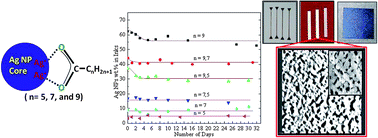 Graphical abstract: Highly conductive short chain carboxylic acid encapsulated silver nanoparticle based inks for direct write technology applications