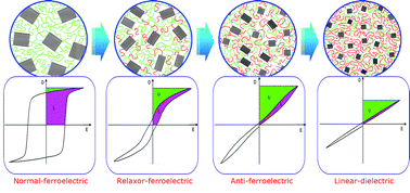 Graphical abstract: Tuning phase transition and ferroelectric properties of poly(vinylidene fluoride-co-trifluoroethylene) via grafting with desired poly(methacrylic ester)s as side chains