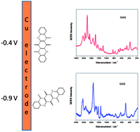 Graphical abstract: Electrochemical SERS study on a copper electrode of the insoluble organic pigment quinacridone quinone using ionic liquids (BMIMCl and TBAN) as dispersing agents