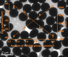 Graphical abstract: A rapid method for the assessment of the surface group density of carboxylic acid-functionalized polystyrene microparticles