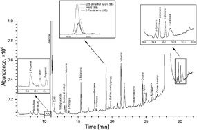 Graphical abstract: Blood and breath levels of selected volatile organic compounds in healthy volunteers