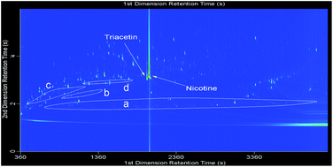 Graphical abstract: Quantitative determination of the major aroma compounds in cigarette smoke condensates using comprehensive two-dimensional gas chromatography coupled to time-of-flight mass spectrometry based on direct solvent extraction and comparison with simultaneous distillation extraction