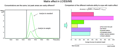 Graphical abstract: Comparison of different methods aiming to account for/overcome matrix effects in LC/ESI/MS on the example of pesticide analyses