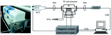 Graphical abstract: Application of portable spectrometer for ultra trace metal analysis after ionic liquid based microextraction