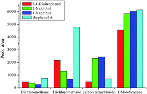 Graphical abstract: Preconcentration and determination of bisphenol A, naphthol and dinitrophenol from environmental water samples by dispersive liquid-phase microextraction and HPLC