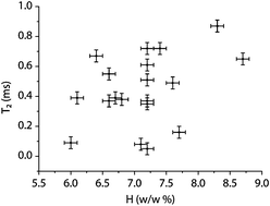 Graphical abstract: Time domain nuclear magnetic resonance: a key complementary technique for the forensic differentiation of foam traces