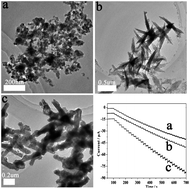 Graphical abstract: Nonenzymatic glucose sensor based on three different CuO nanomaterials