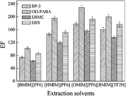 Graphical abstract: Ultrasound-assisted liquid–liquid microextraction based on an ionic liquid for preconcentration and determination of UV filters in environmental water samples