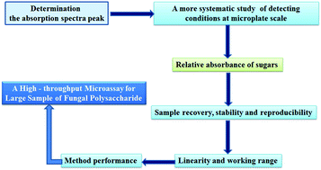 Graphical abstract: Developing a high-throughput microassay for large samples of fungal polysaccharides