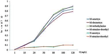 Graphical abstract: Determination of triazine residues in herbal plants using molecularly imprinted polymer extraction followed by UPLC-MS/MS