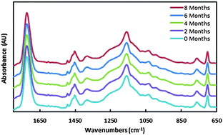 Graphical abstract: Preliminary studies into the effect of environmental degradation on the characterisation of automotive clear coats by attenuated total reflectance infrared spectroscopy