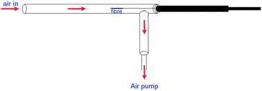 Graphical abstract: Detection of methamphetamine in indoor air using dynamic solid phase microextraction: a supplementary method to surface wipe sampling