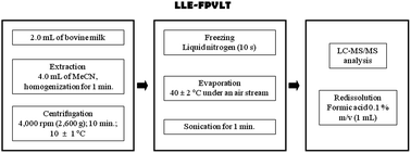Graphical abstract: Development and validation of an efficient and innovative method for the quantification of multiclass veterinary drugs in milk by using LC–MS/MS analysis