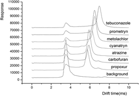Graphical abstract: Development of a rapid detection method for seven pesticides in cucumber using hollow fibre liquid phase microextraction and ion mobility spectrometry