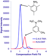 Graphical abstract: Direct analysis of potentially genotoxic impurities by thermal desorption-field asymmetric waveform ion mobility spectrometry-mass spectrometry