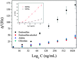 Graphical abstract: Rapid detection of endosulfan by a molecularly imprinted polymer microsphere modified quartz crystal microbalance