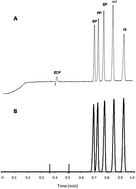 Graphical abstract: A fast method for simultaneous analysis of methyl, ethyl, propyl and butylparaben in cosmetics and pharmaceutical formulations using capillary zone electrophoresis with UV detection