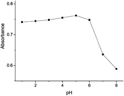 Graphical abstract: Selective preconcentration of silver by one-step displacement dispersive liquid–liquid microextraction and determination by graphite furnace atomic absorption spectrometry