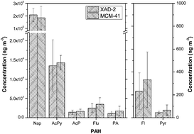 Graphical abstract: Analysis of polycyclic aromatic hydrocarbons using porous material MCM-41 as a sorbent