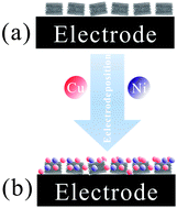 Graphical abstract: A highly sensitive methanol sensor using amino-functionalized multi-walled carbon nanotubes as templates to load nickel and copper nanoparticles