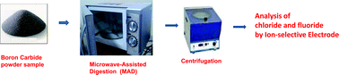 Graphical abstract: Development of a microwave-assisted digestion method for the rapid determination of chloride and fluoride in nuclear-grade boron carbide powders