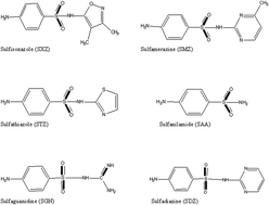 Graphical abstract: Validation of a screening method for the rapid control of sulfonamide residues based on electrochemical detection using multiwalled carbon nanotubes-glassy carbon electrodes