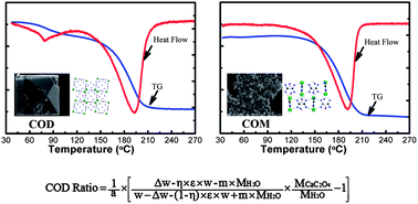 Graphical abstract: A simultaneous thermal study in quantitative analysis of calcium oxalate hydrates