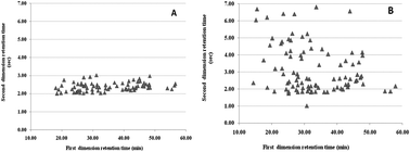 Graphical abstract: Analysis of volatile flavour components in flue-cured tobacco by headspace solid-phase microextraction combined with GC×GC-TOFMS