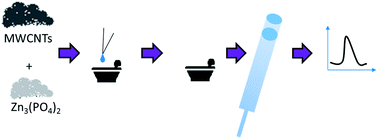 Graphical abstract: Development of a carbon nanotube paste electrode modified with zinc phosphate for captopril determination in pharmaceutical and biological samples