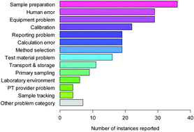Graphical abstract: What causes most errors in chemical analysis?