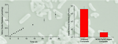 Graphical abstract: O 2-Protected diazeniumdiolate-modified silica nanoparticles for extended nitric oxide release from dental composites