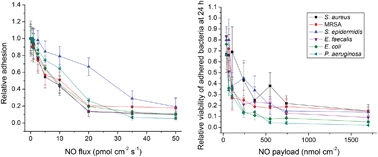 Graphical abstract: Nitric oxide flux-dependent bacterial adhesion and viability at fibrinogen-coated surfaces