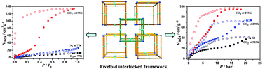 Graphical abstract: An unprecedented dynamic porous metal–organic framework assembled from fivefold interlocked closed nanotubes with selective gas adsorption behaviors