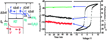 Graphical abstract: Photocathodic behavior of ferroelectric Pb(Zr,Ti)O3 films decorated with silver nanoparticles
