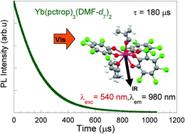 Graphical abstract: Efficient sensitized emission in Yb(iii) pentachlorotropolonate complexes