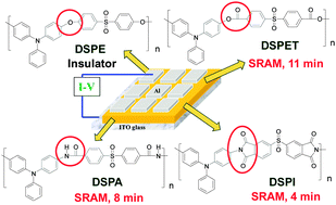 Graphical abstract: Linkage effect on the memory behavior of sulfonyl-containing aromatic polyether, polyester, polyamide, and polyimide