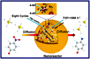 Graphical abstract: Hollow mesoporous ceria nanoreactors with enhanced activity and stability for catalytic application